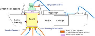 FPSO Turret System