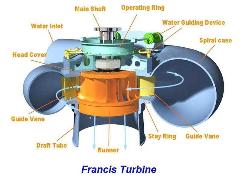 Francis Turbine: Working Principles, Diagram, Parts | Linquip